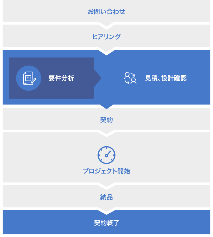 アザブルの受注プロセスとプラン