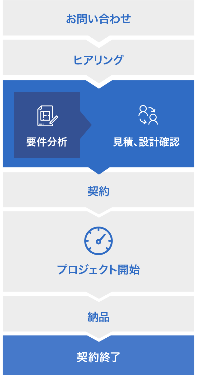 アザブルの受注プロセスとプラン